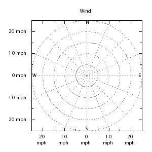 Wind direction plot